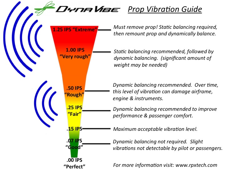 This chart shows propeller IPS (Inches Per Second) vibration levels and indicates 